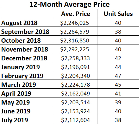 Chaplin Estates Home sales report and statistics for July 2019  from Jethro Seymour, Top Midtown Toronto Realtor